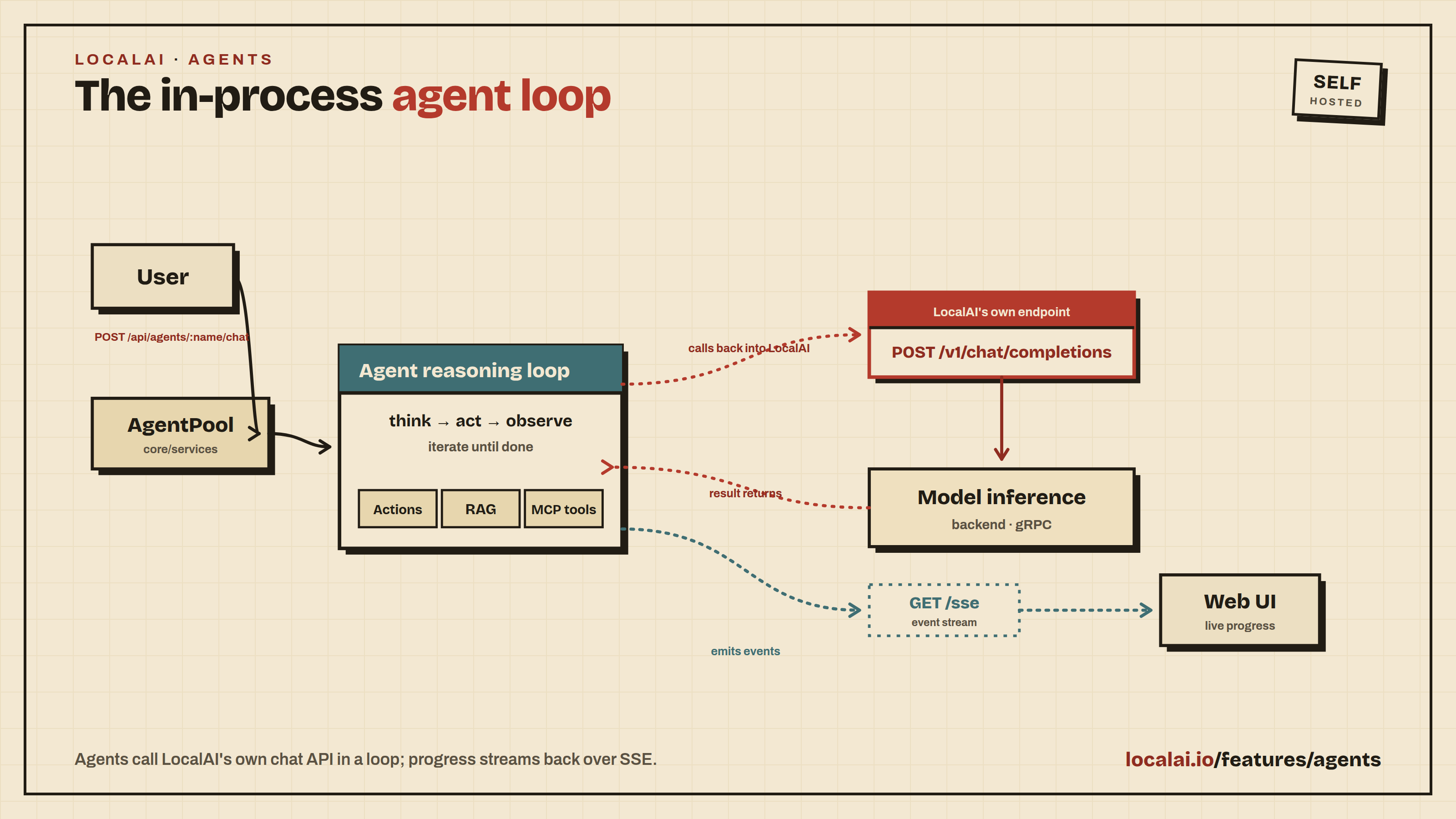 The in-process agent loop: agents call LocalAI&rsquo;s own chat API in a loop, streaming progress over SSE