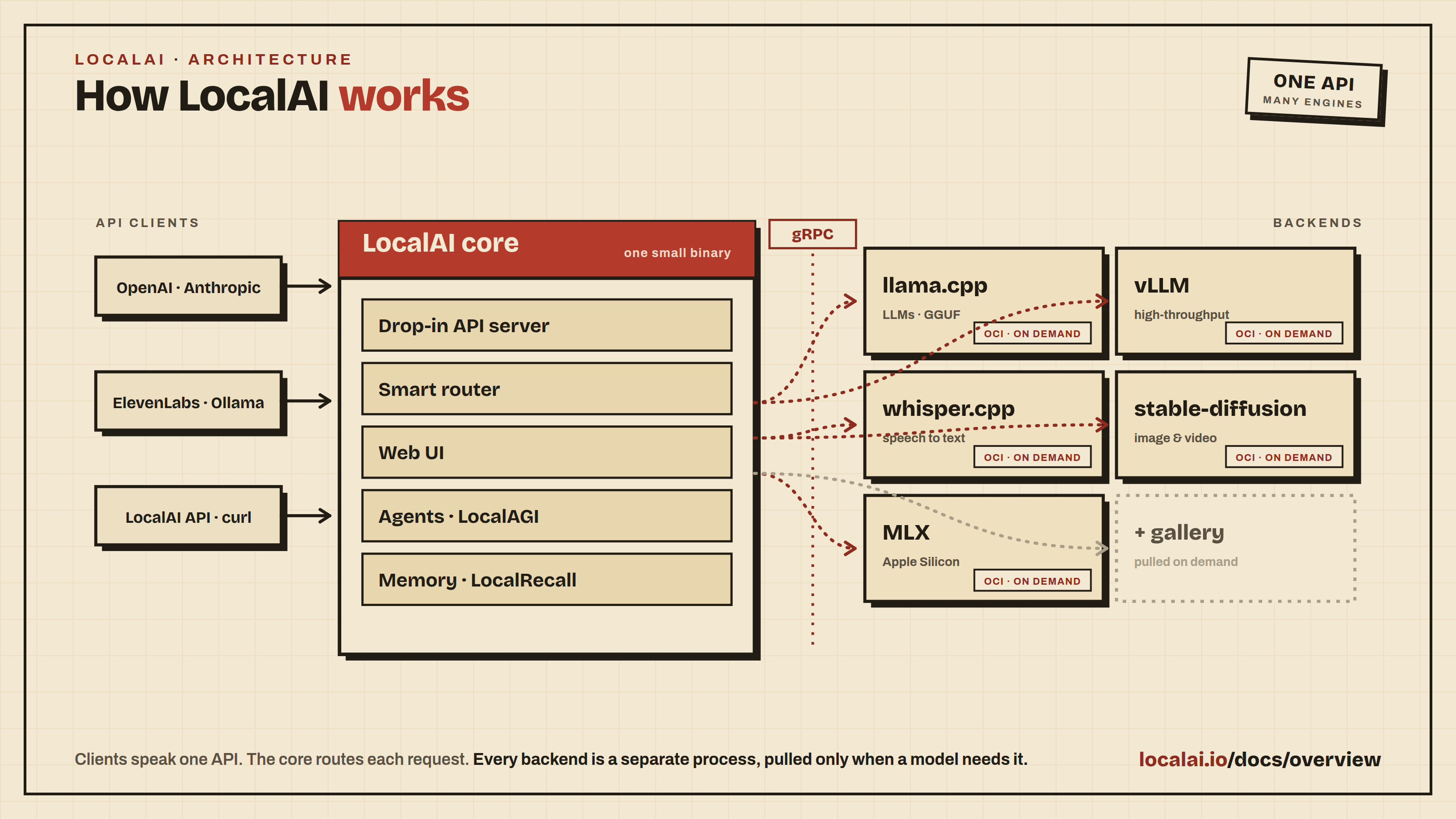How LocalAI works: clients speak one API to a small core, which routes each request over gRPC to separate backend processes pulled on demand