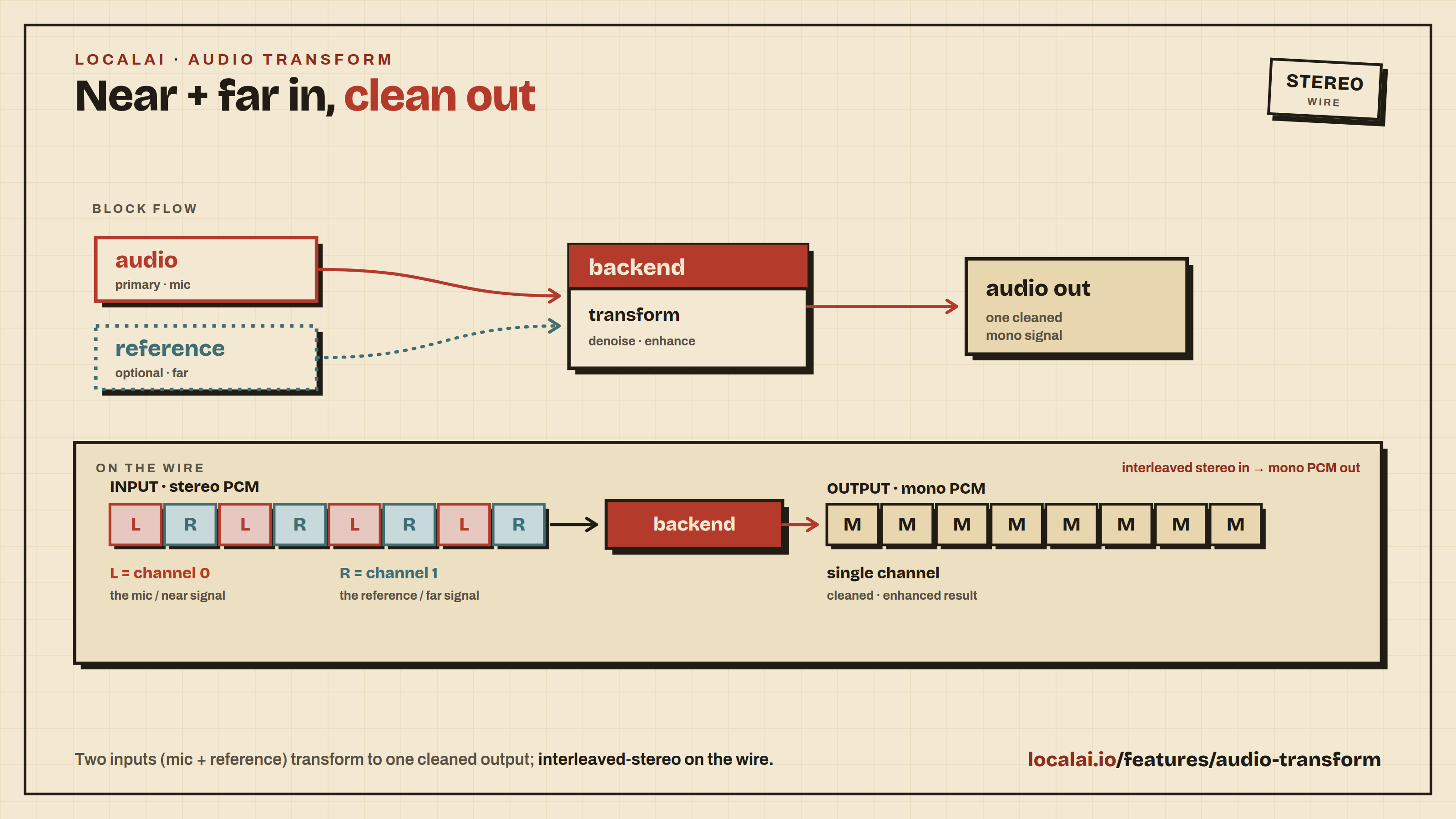 Audio transform: two inputs (mic plus reference) become one cleaned output; interleaved-stereo on the wire