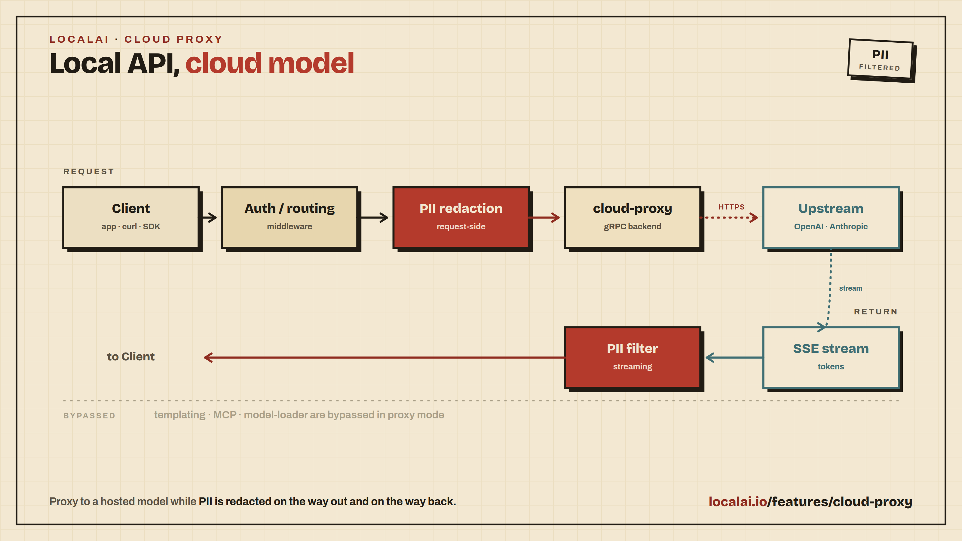 Cloud proxy: a local API call is proxied to a hosted model while PII is redacted out and back