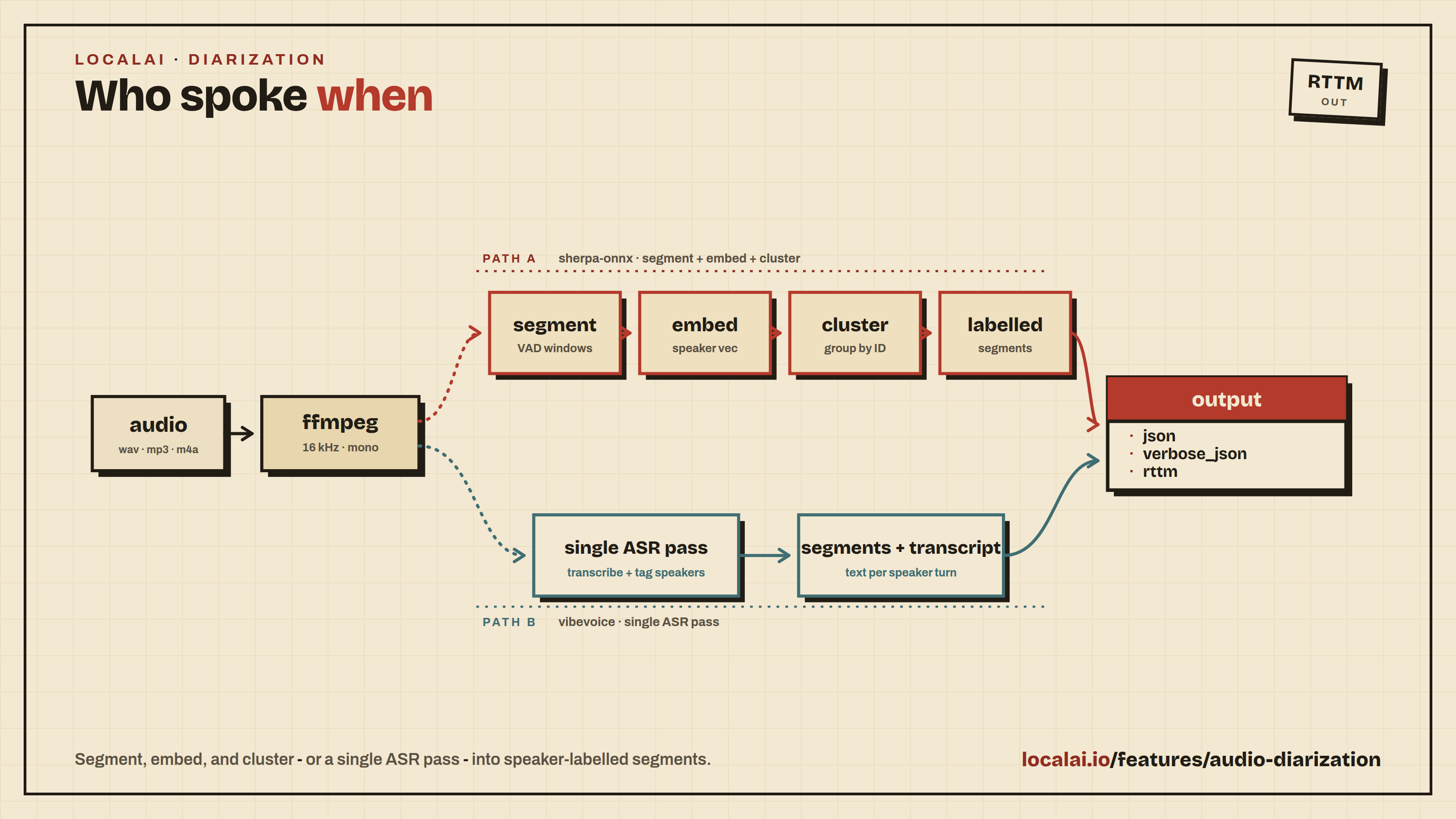 Diarization: segment, embed, and cluster (or a single ASR pass) into speaker-labelled segments