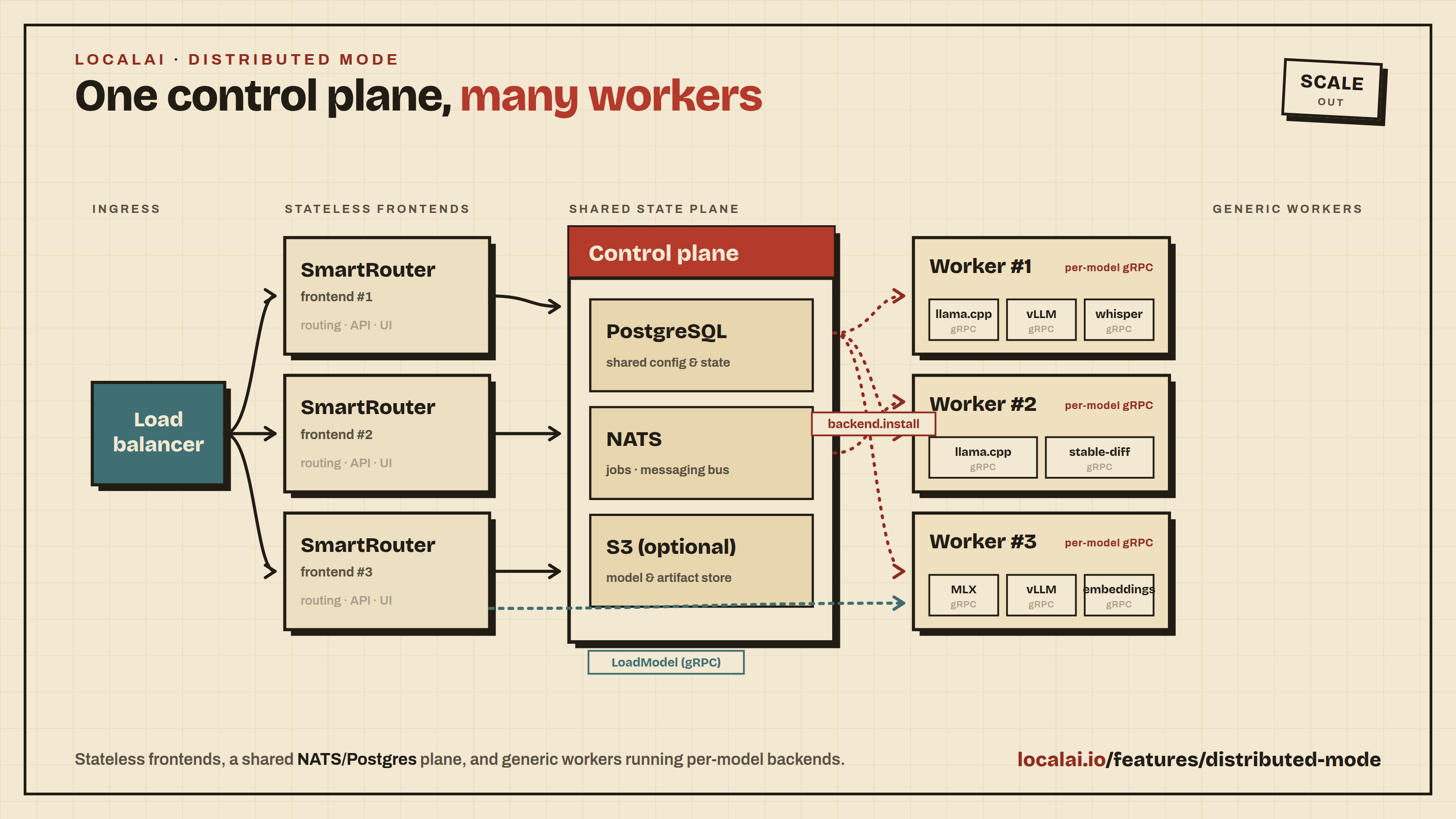 Distributed mode architecture: a load balancer fronts stateless SmartRouter frontends backed by a shared NATS/PostgreSQL/S3 plane, with generic workers running per-model gRPC backends