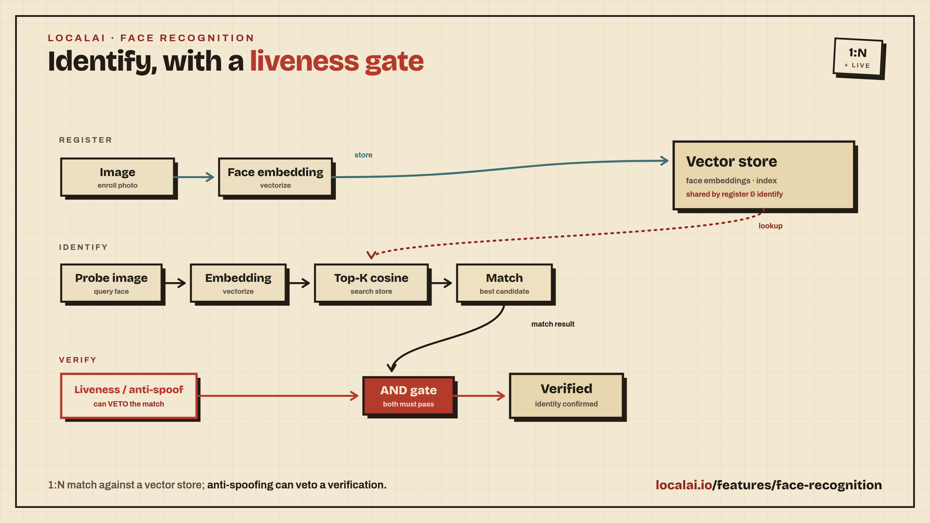 Face recognition: 1:N match against a vector store, with an anti-spoofing liveness gate that can veto a verification