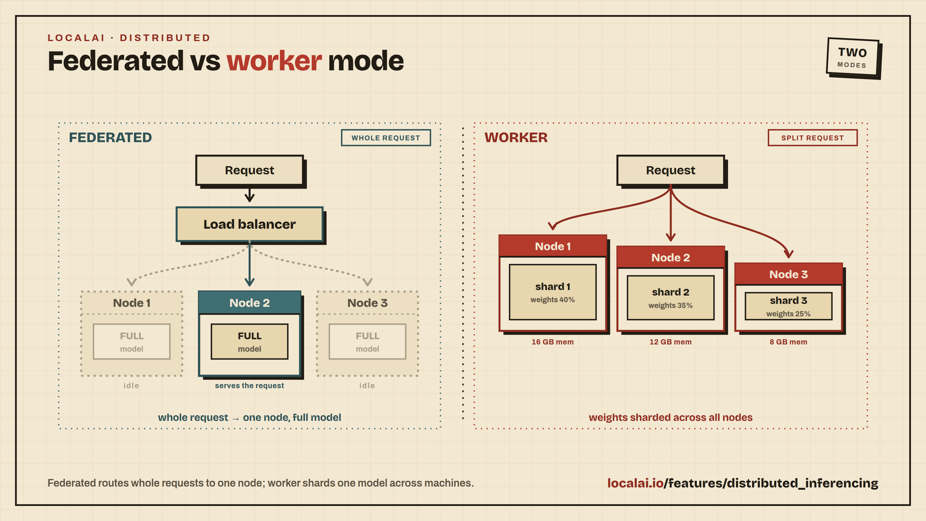 Federated vs worker mode: federated routes a whole request to one node; worker shards one model across nodes
