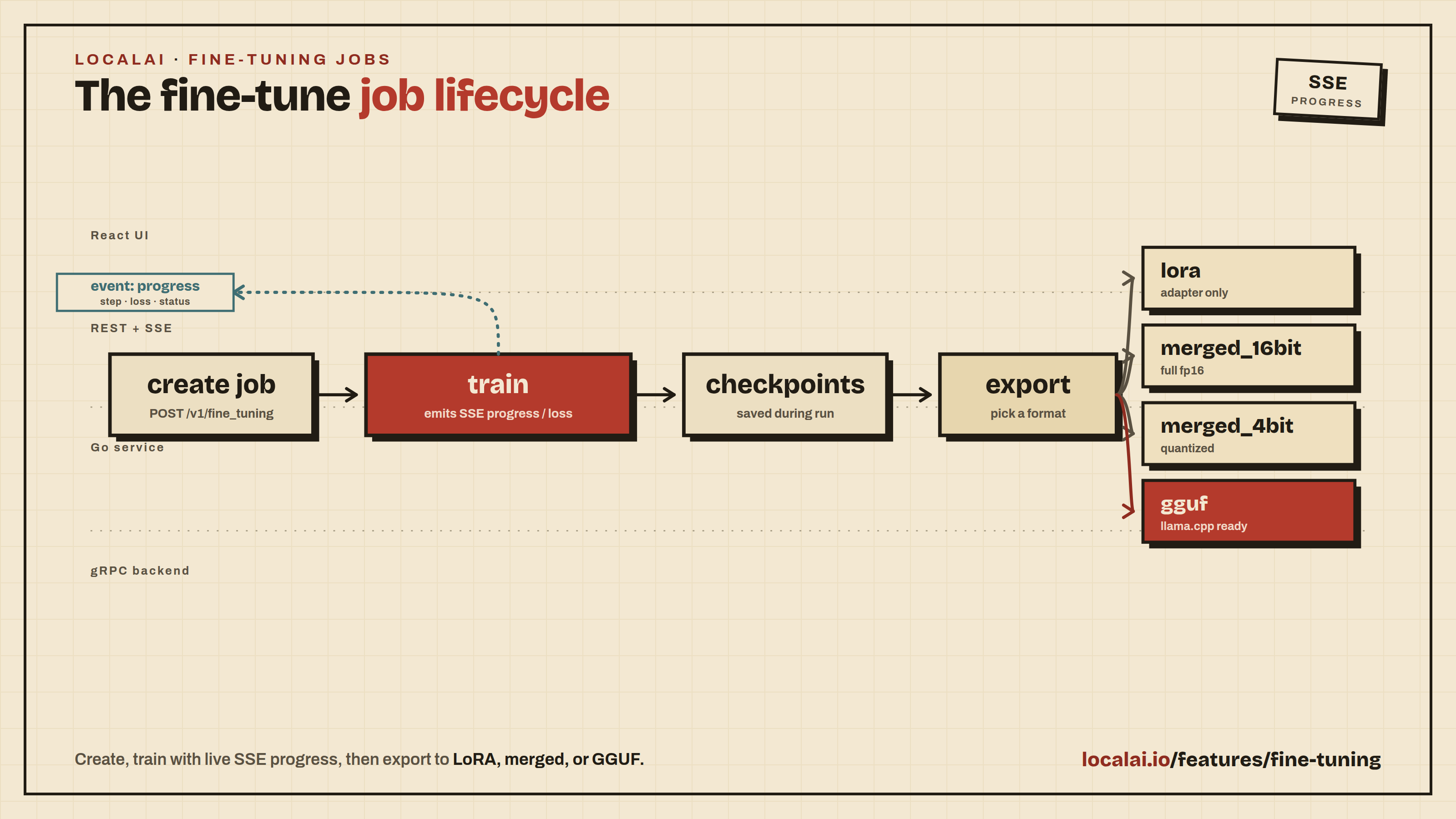 The fine-tune job lifecycle: create, train with SSE progress, then export to LoRA, merged, or GGUF