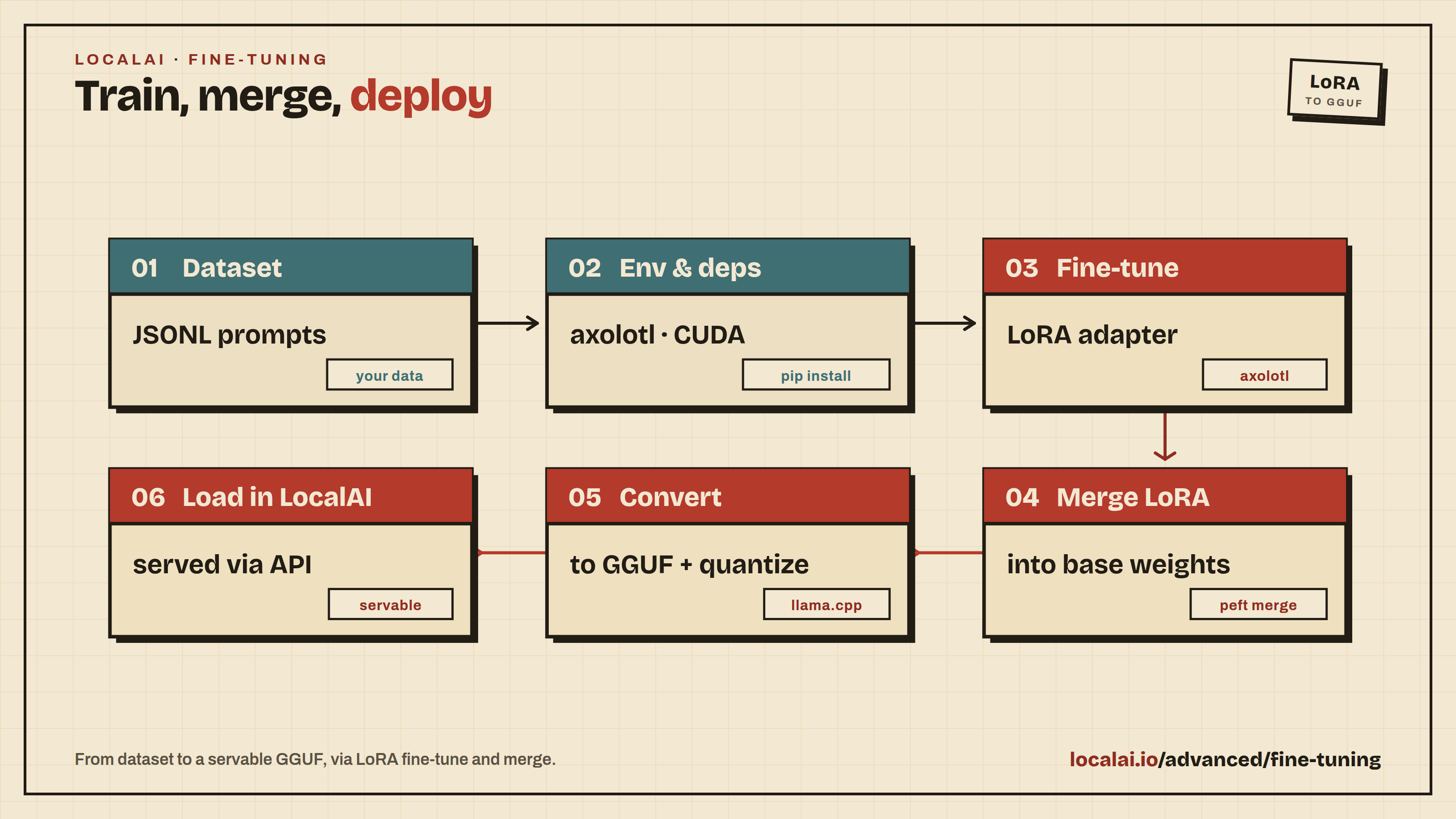 Fine-tuning recipe: from dataset to a servable GGUF via LoRA fine-tune and merge