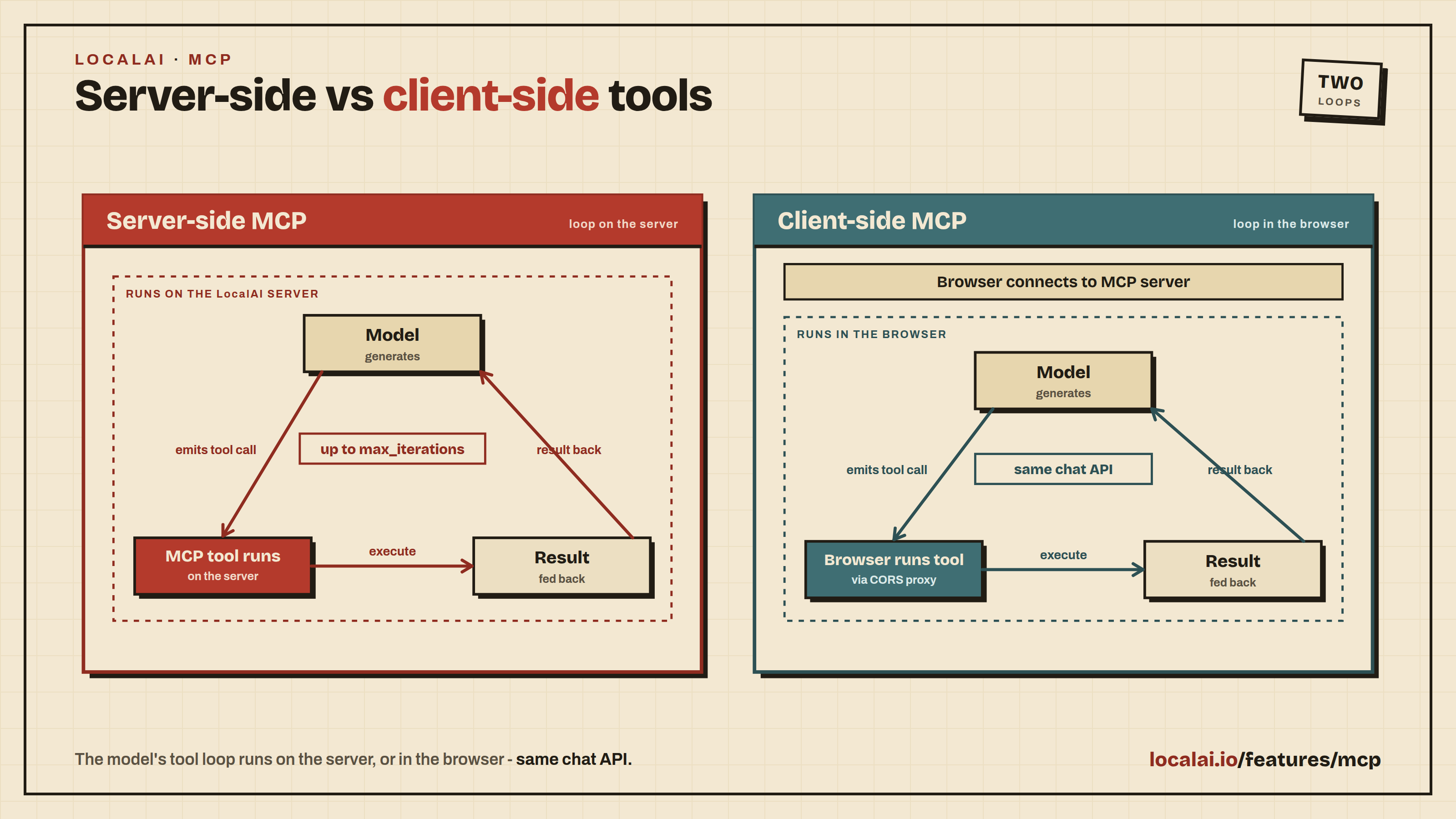 Server-side vs client-side MCP: the model’s tool loop runs on the server or in the browser