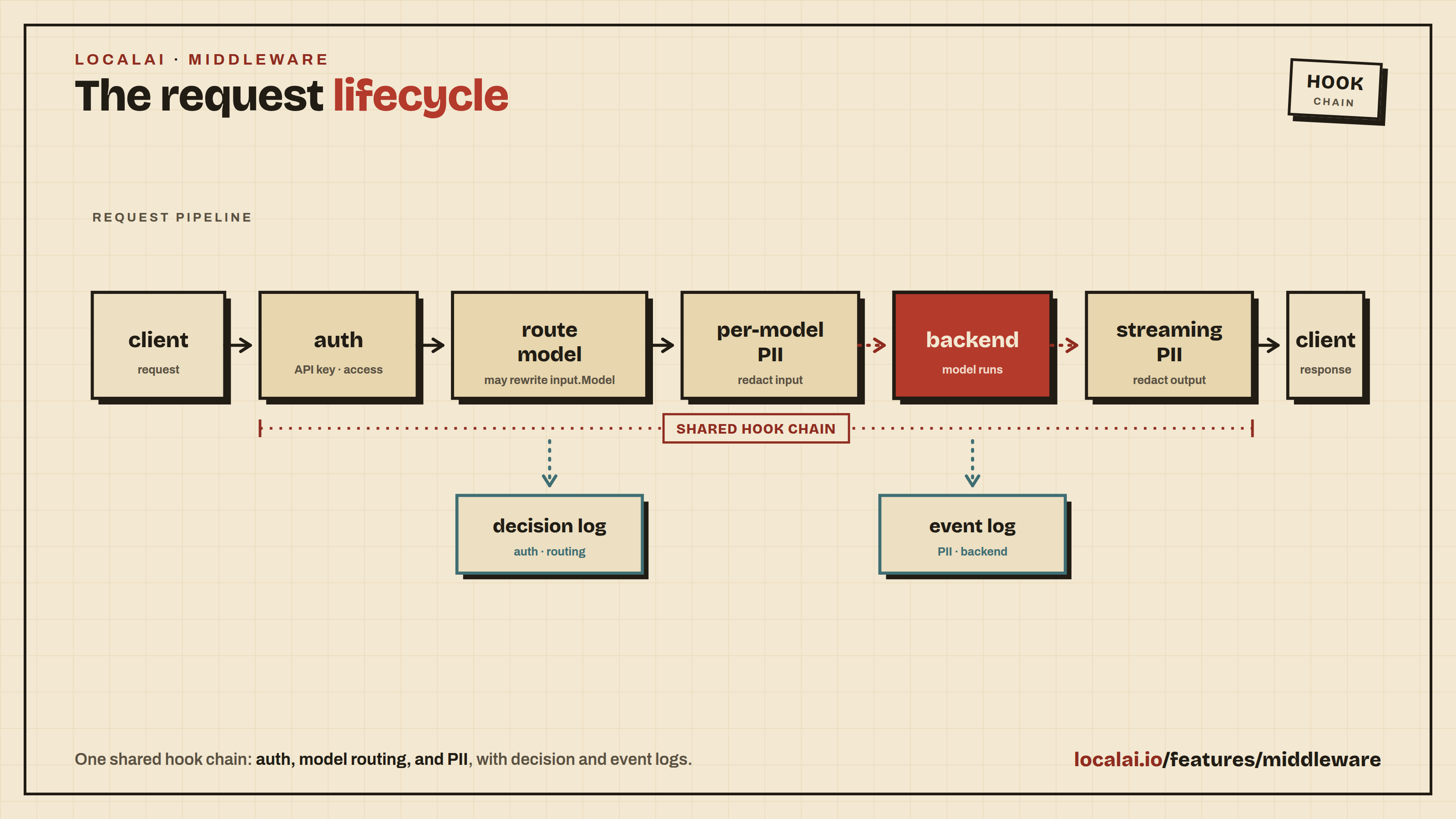 The request lifecycle: one shared hook chain for auth, model routing, and PII, with decision and event logs