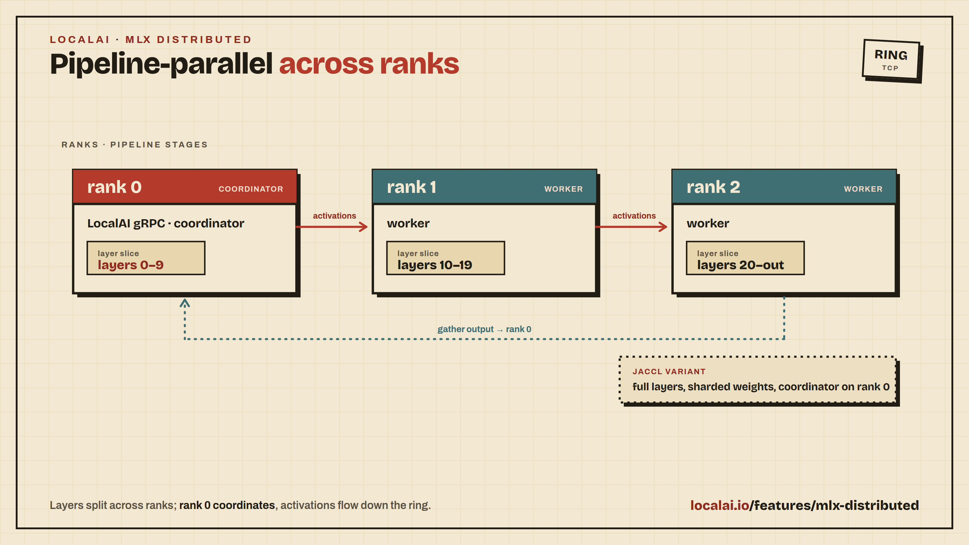 MLX pipeline-parallel inference: layers split across ranks, rank 0 coordinates, activations flow down the ring