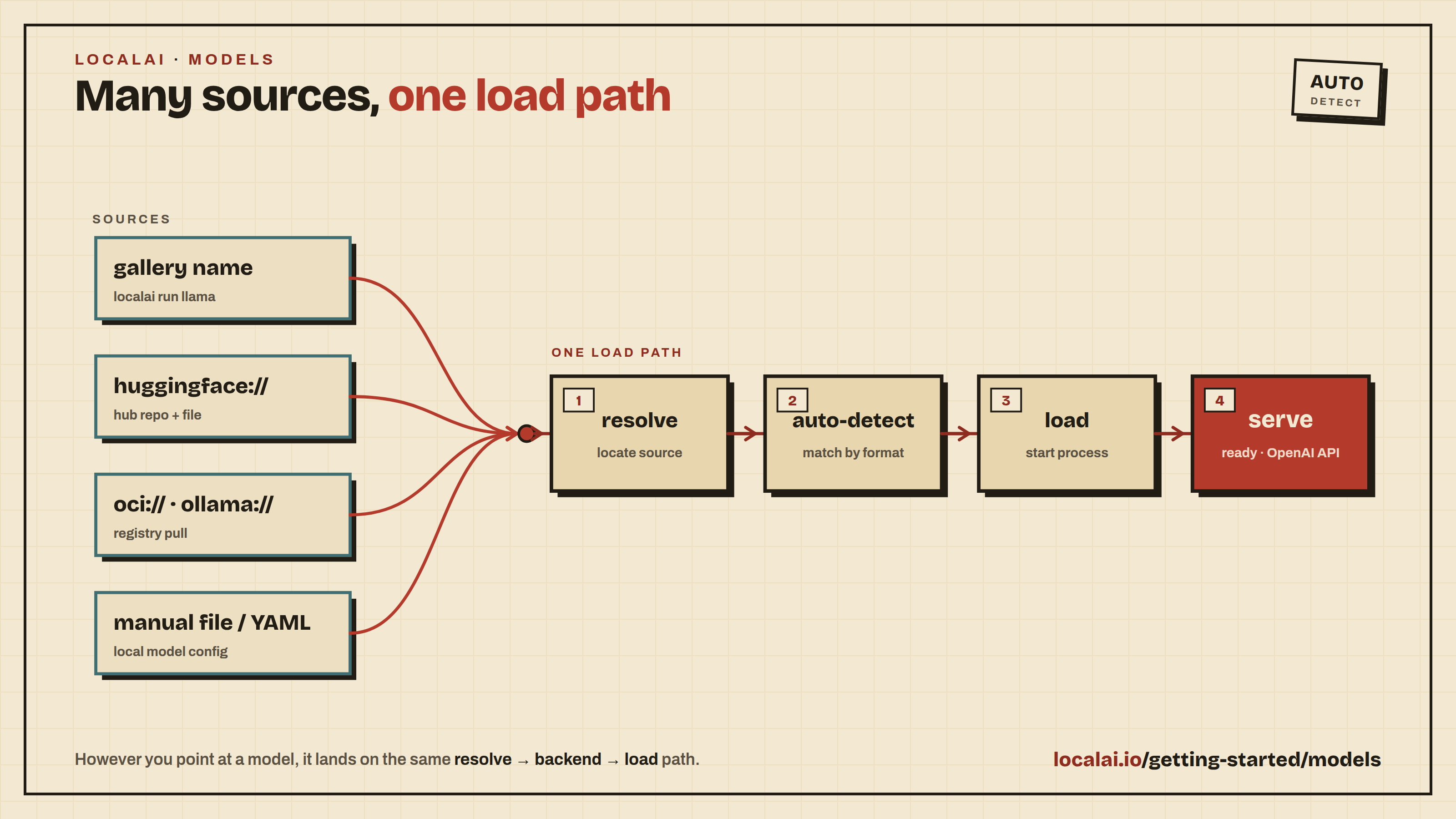 Model resolution: many sources converge on one resolve, auto-detect backend, load, and serve path