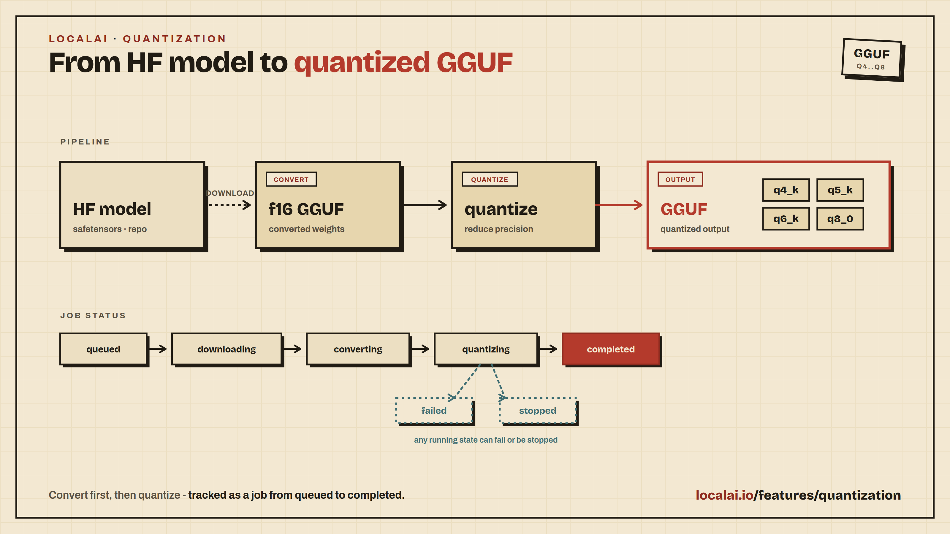 From an HF model to a quantized GGUF: convert to f16, then quantize, tracked as a job