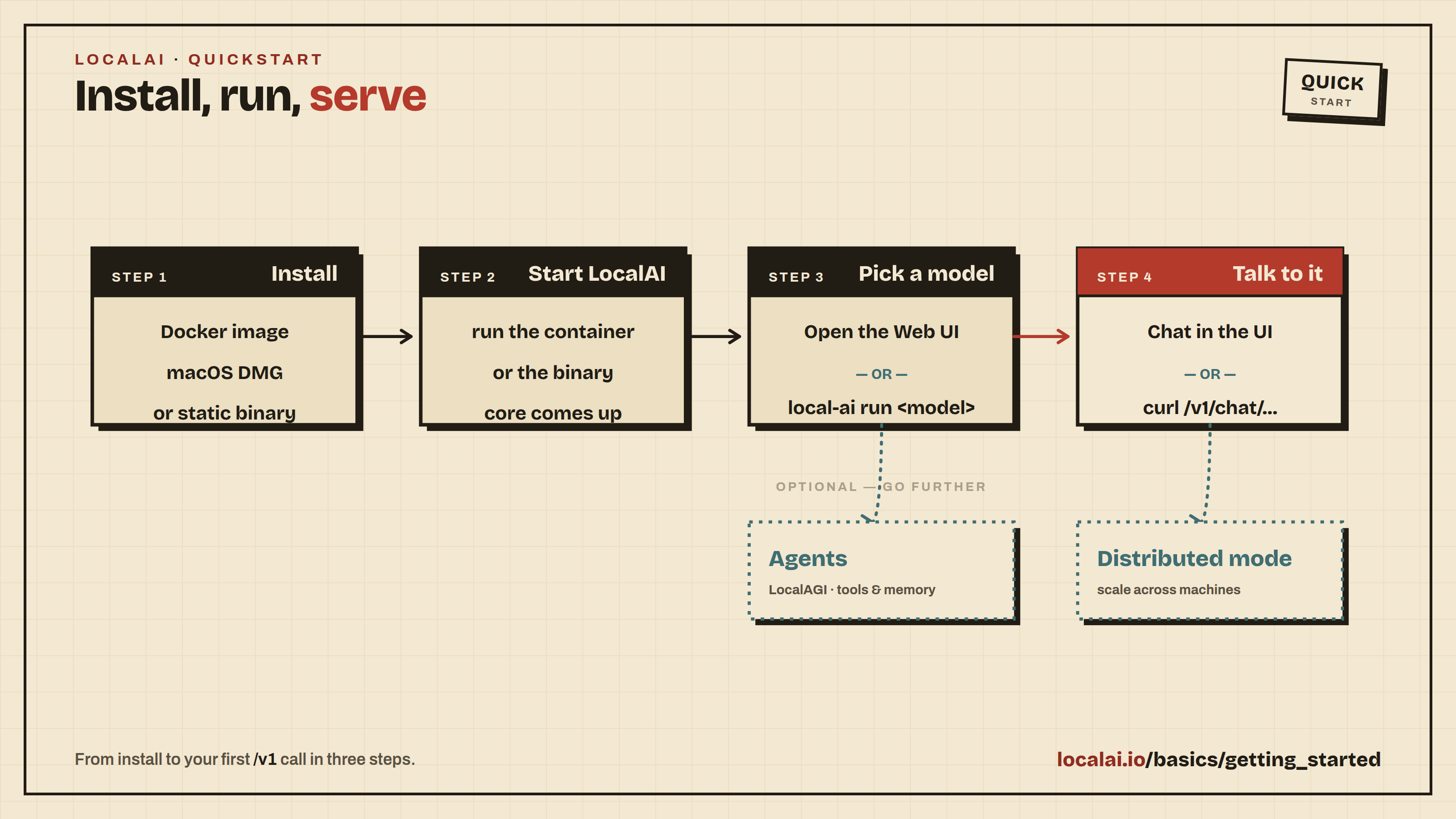 Quickstart journey: install, start LocalAI, pick a model, then chat or curl the API