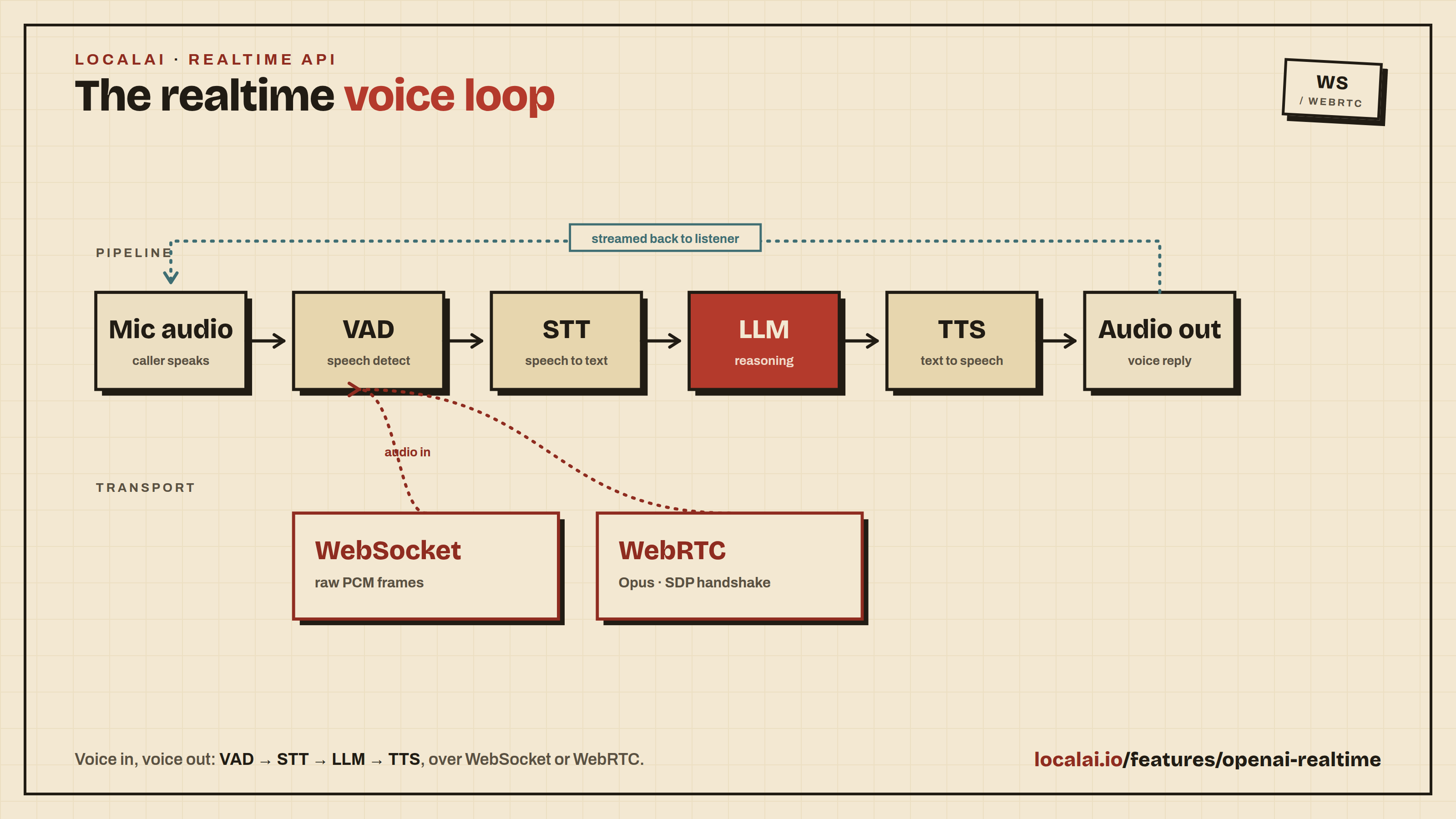 The realtime voice loop: VAD to STT to LLM to TTS, over WebSocket or WebRTC