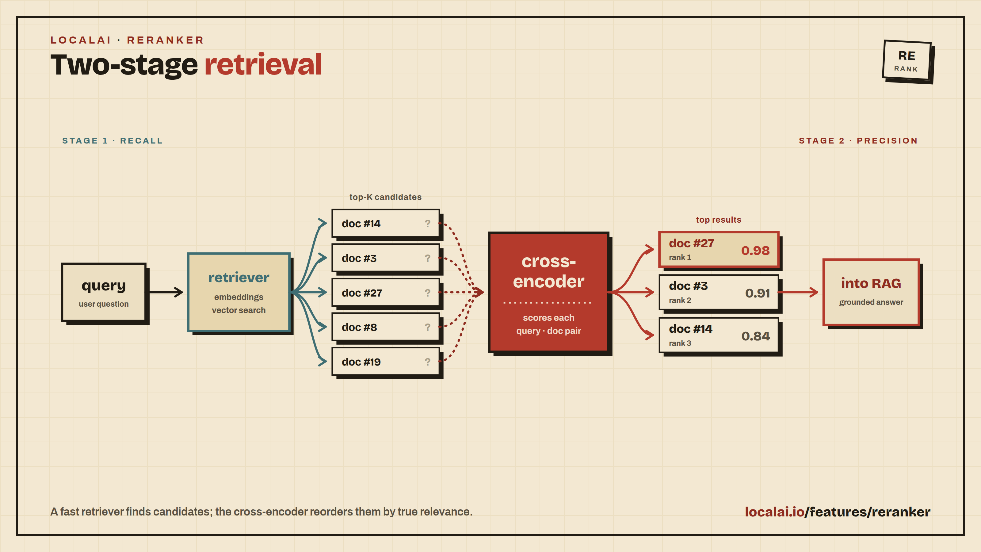 Two-stage retrieval: a fast retriever finds candidates, a cross-encoder reorders them by relevance