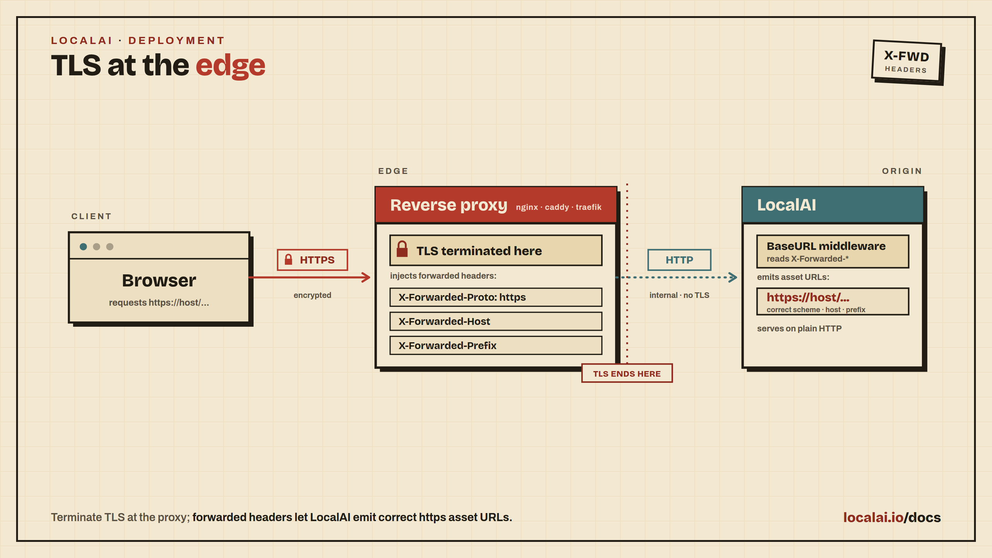 TLS at the edge: terminate TLS at the reverse proxy and forward headers so LocalAI emits correct https URLs