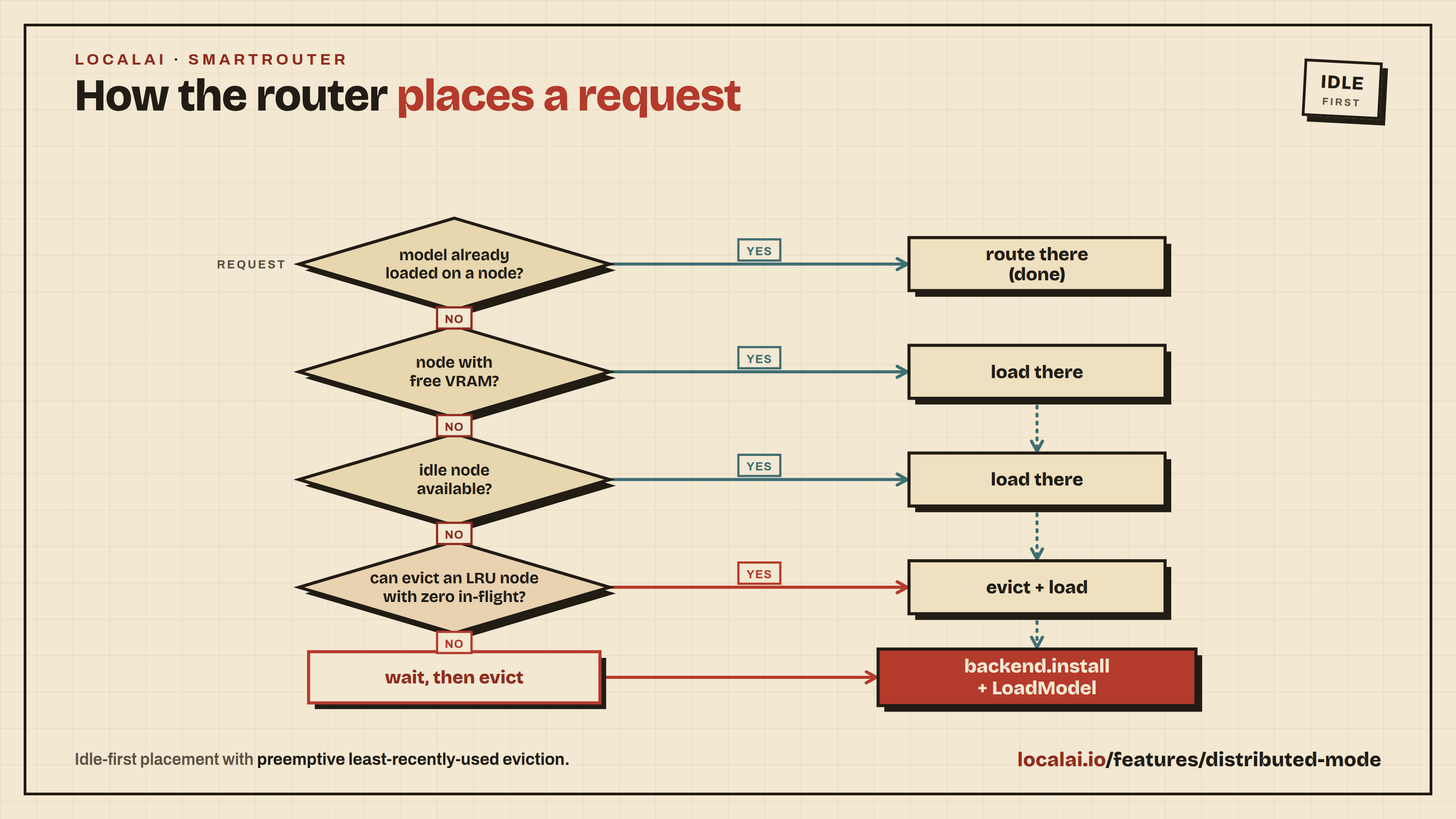 SmartRouter scheduling: idle-first placement that checks for an already-loaded node, then free VRAM, then an idle node, then preemptive LRU eviction, ending in backend.install and LoadModel