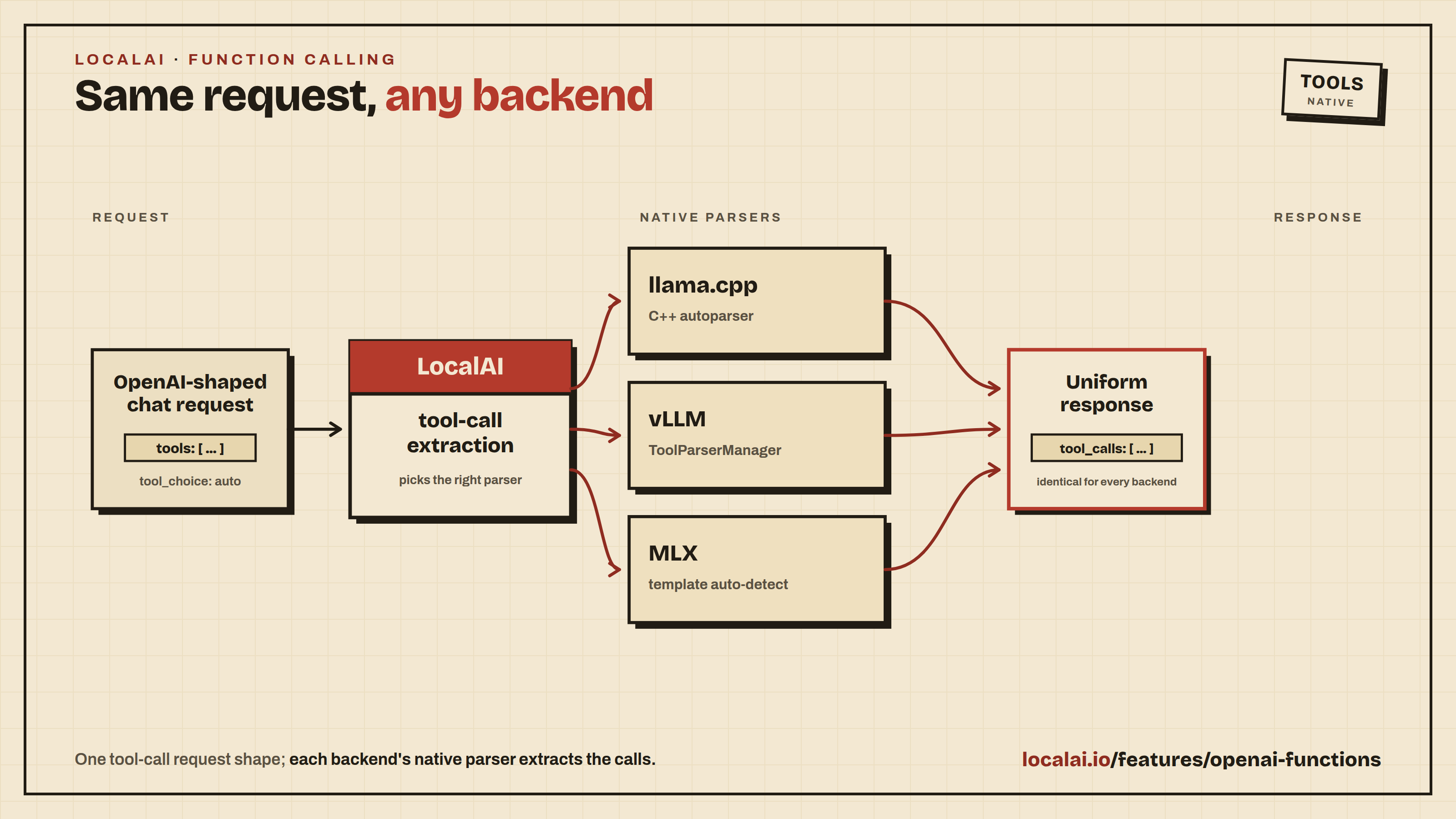 Function calling: one tool-call request shape, each backend&rsquo;s native parser extracts the calls