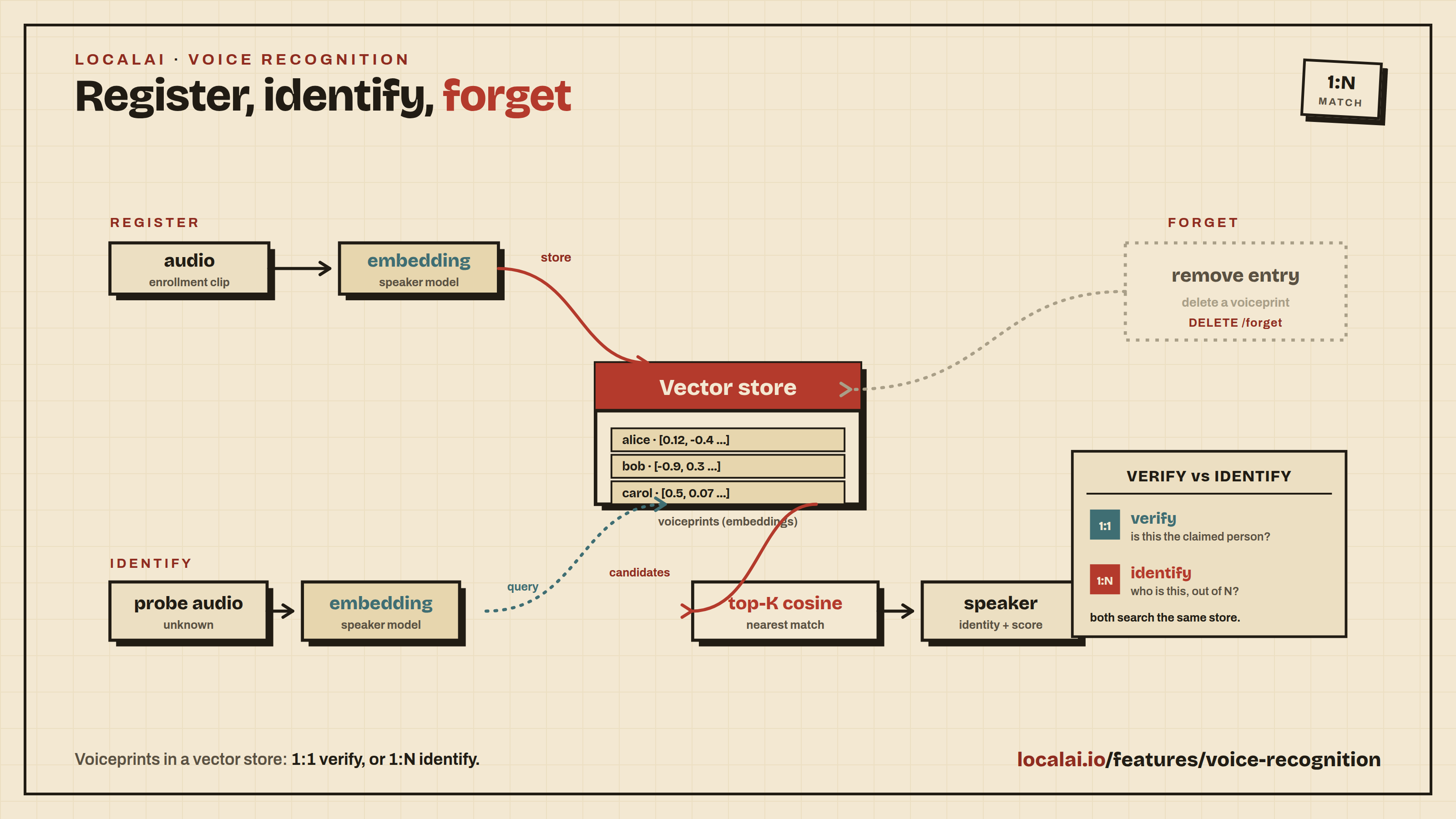 Voice recognition: register, identify, and forget voiceprints in a vector store, for 1:1 verify or 1:N identify