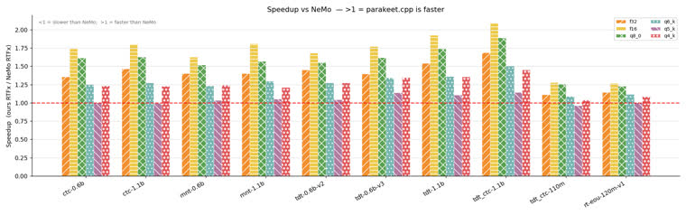 Bar chart of parakeet.cpp CPU speedup over NeMo, per model and per GGUF dtype